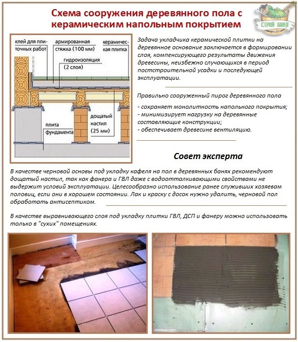 Плитка на деревянный пол